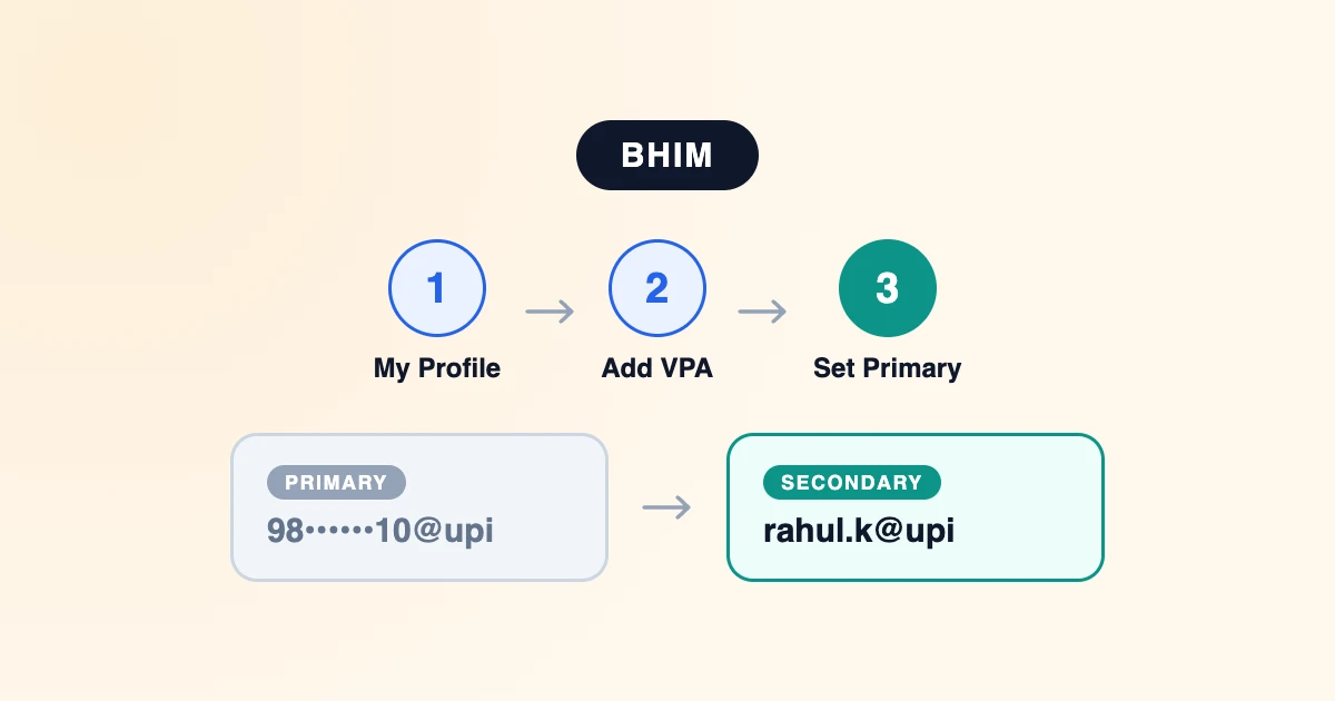 Three-step diagram for BHIM: open My Profile, add a VPA, then set it primary, next to a comparison of a masked number-based ID and a new secondary ID