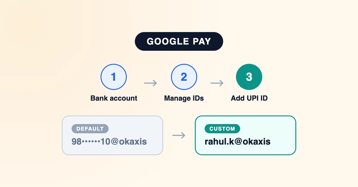 Three-step diagram for Google Pay: open Bank account, open Manage IDs, then add a new UPI ID, next to a comparison of a masked number-based ID and a new username-based ID