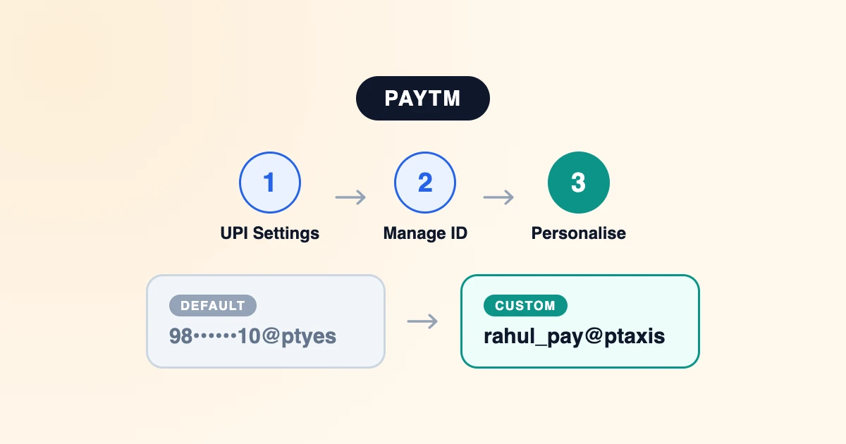 Three-step diagram for Paytm: open UPI Settings, open Manage ID, then personalise the UPI ID, next to a comparison of a masked number-based ID and a new username-based ID