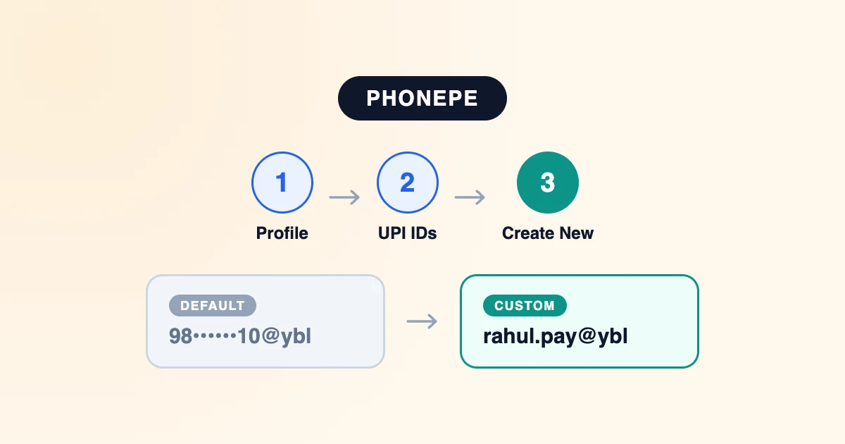 Three-step diagram for PhonePe: open Profile, open UPI IDs, then create a new UPI ID, next to a comparison of a masked number-based ID and a new username-based ID